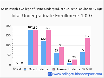 Saint Joseph's College of Maine 2024 Undergraduate Enrollment by Age chart