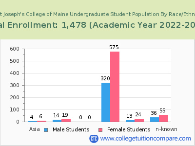 Saint Joseph's College of Maine 2023 Undergraduate Enrollment by Gender and Race chart