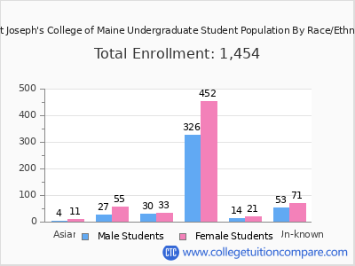 Saint Joseph's College of Maine 2025 Undergraduate Enrollment by Gender and Race chart