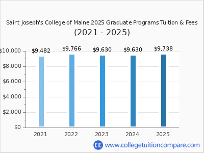 Saint Joseph's College of Maine 2025 graduate tuition chart