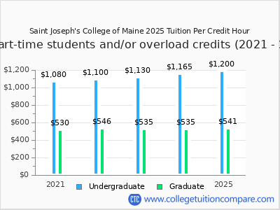 Saint Joseph's College of Maine 2025 cost per credit hour chart