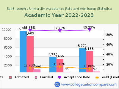 Saint Joseph's University 2023 Acceptance Rate By Gender chart