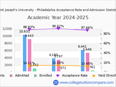 Saint Joseph's University - Philadelphia 2025 Acceptance Rate By Gender chart