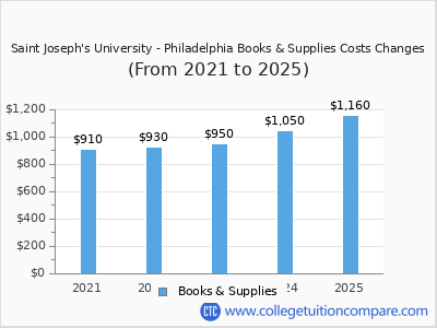Saint Joseph's University - Philadelphia 2025 books & supplies cost chart