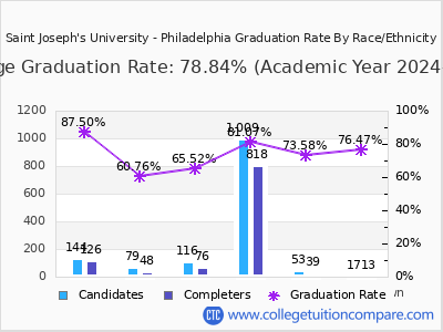Saint Joseph's University - Philadelphia graduation rate by race