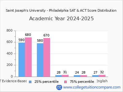 Saint Joseph's University - Philadelphia 2025 SAT and ACT Score Chart