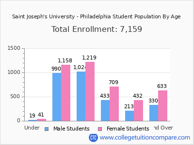 Saint Joseph's University - Philadelphia 2024 Student Population by Age chart