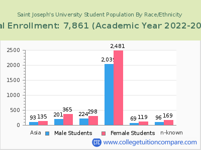 Saint Joseph's University 2023 Student Population by Gender and Race chart