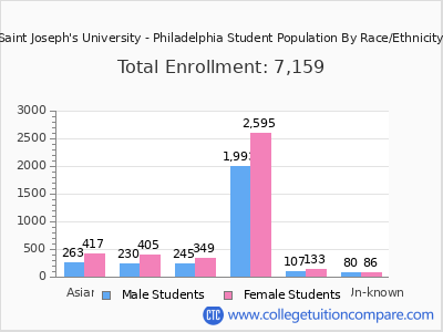 Saint Joseph's University - Philadelphia 2025 Student Population by Gender and Race chart