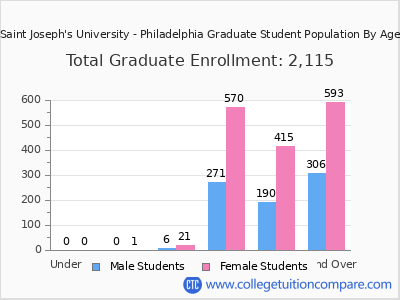 Saint Joseph's University - Philadelphia 2024 Graduate Enrollment by Age chart