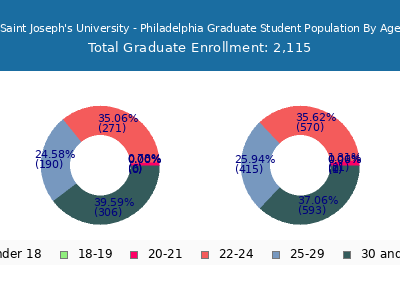 Saint Joseph's University - Philadelphia 2024 Graduate Enrollment Age Diversity Pie chart