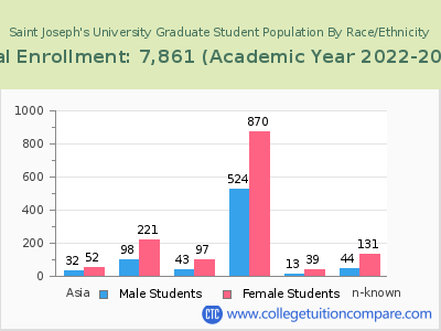 Saint Joseph's University 2023 Graduate Enrollment by Gender and Race chart