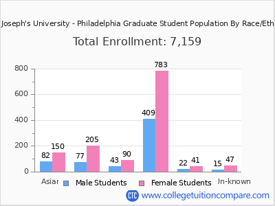 Saint Joseph's University - Philadelphia 2025 Graduate Enrollment by Gender and Race chart