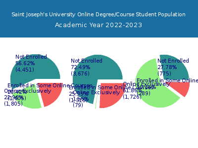 Saint Joseph's University 2023 Online Student Population chart