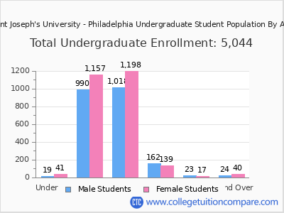 Saint Joseph's University - Philadelphia 2024 Undergraduate Enrollment by Age chart