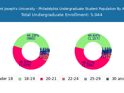 Saint Joseph's University - Philadelphia 2024 Undergraduate Enrollment Age Diversity Pie chart