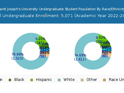 Saint Joseph's University 2023 Undergraduate Enrollment by Gender and Race chart