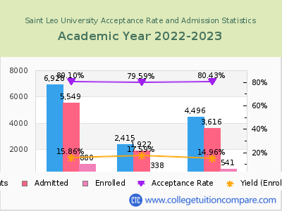Saint Leo University 2023 Acceptance Rate By Gender chart