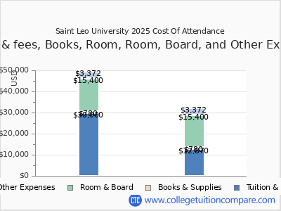 Saint Leo University 2025 COA (cost of attendance) chart