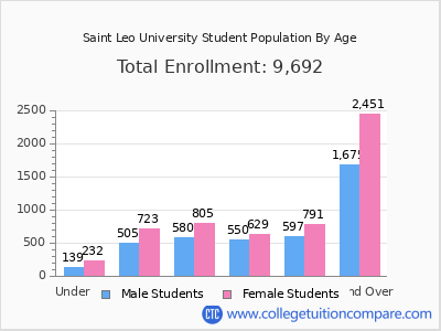 Saint Leo University 2025 Student Population by Age chart