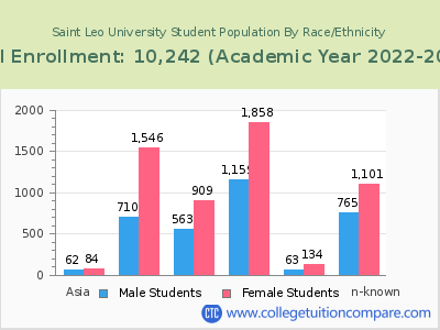Saint Leo University 2023 Student Population by Gender and Race chart