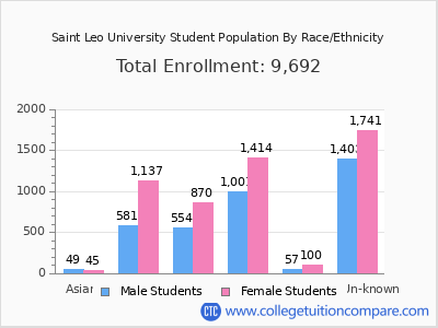 Saint Leo University 2025 Student Population by Gender and Race chart