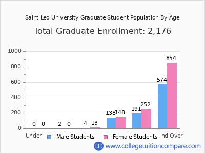 Saint Leo University 2025 Graduate Enrollment by Age chart