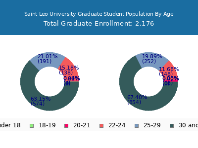 Saint Leo University 2025 Graduate Enrollment Age Diversity Pie chart