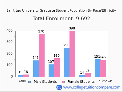 Saint Leo University 2025 Graduate Enrollment by Gender and Race chart