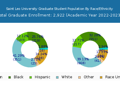 Saint Leo University 2023 Graduate Enrollment by Gender and Race chart