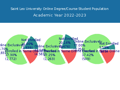 Saint Leo University 2023 Online Student Population chart
