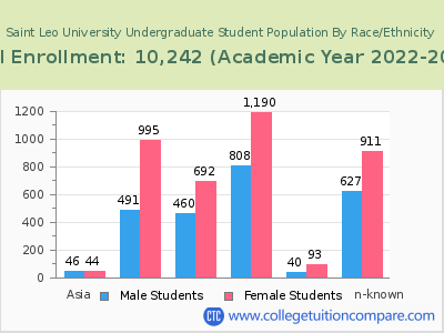 Saint Leo University 2023 Undergraduate Enrollment by Gender and Race chart