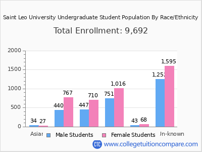 Saint Leo University 2025 Undergraduate Enrollment by Gender and Race chart