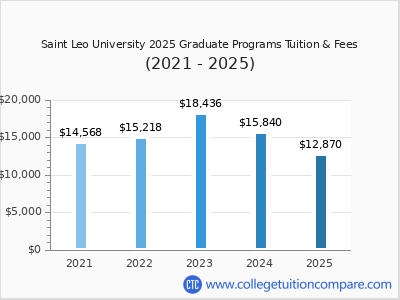 Saint Leo University 2025 graduate tuition chart