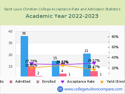 Saint Louis Christian College 2023 Acceptance Rate By Gender chart