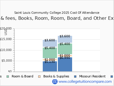 Saint Louis Community College 2025 COA (cost of attendance) chart