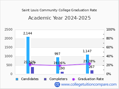 Saint Louis Community College graduation rate by gender