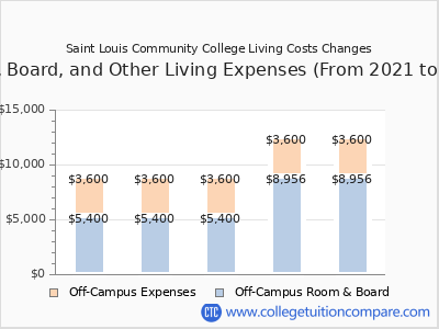 Saint Louis Community College 2025 room & board cost chart