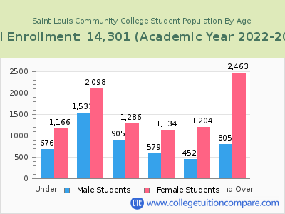 Saint Louis Community College 2023 Student Population by Age chart