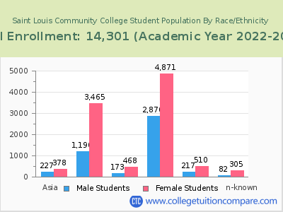 Saint Louis Community College 2023 Student Population by Gender and Race chart