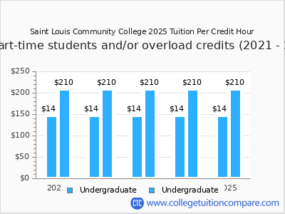 Saint Louis Community College 2025 cost per credit hour chart