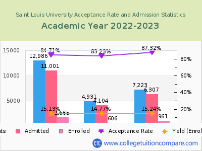 Saint Louis University 2023 Acceptance Rate By Gender chart