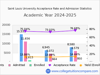 Saint Louis University 2025 Acceptance Rate By Gender chart