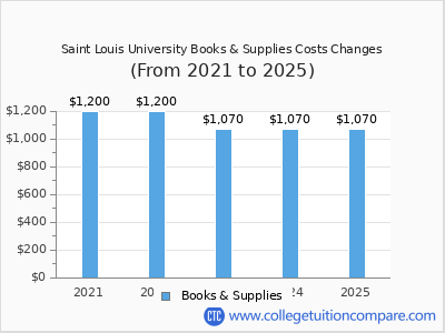 Saint Louis University 2025 books & supplies cost chart
