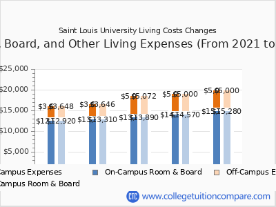 Saint Louis University - Tuition & Fees, Net Price
