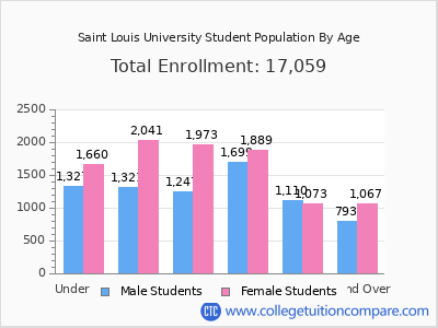 Saint Louis University 2024 Student Population by Age chart