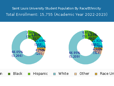 Saint Louis University 2023 Student Population by Gender and Race chart