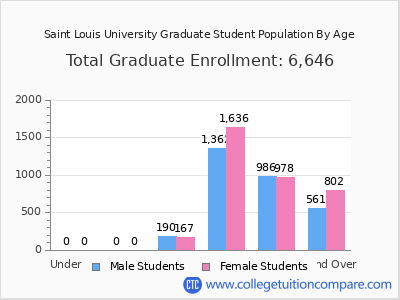Saint Louis University 2024 Graduate Enrollment by Age chart