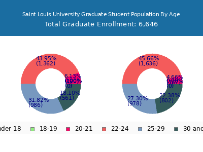Saint Louis University 2024 Graduate Enrollment Age Diversity Pie chart