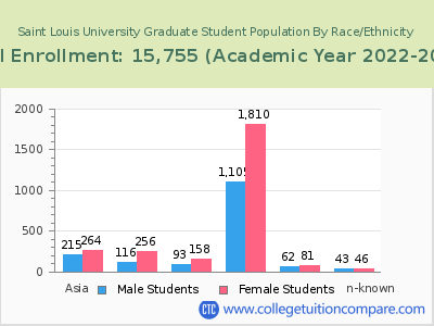 Saint Louis University 2023 Graduate Enrollment by Gender and Race chart